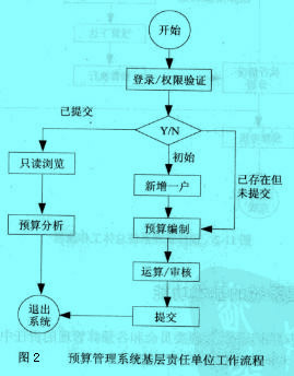 Image:预算管理系统基层单位工作流程.jpg