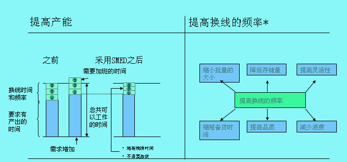 SMED法