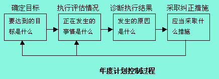 Image:年度计划控制过程.jpg