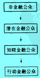 Image:金融公众发展演变过程.jpg