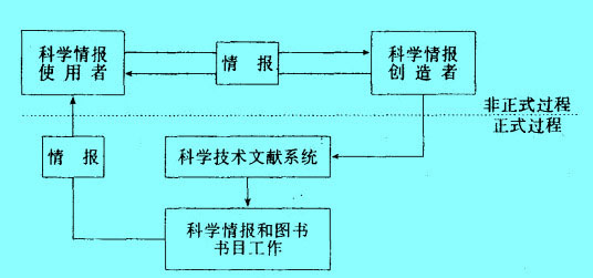 科学情报和图书书目工作