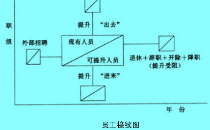 员工接续图