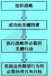 Image:薪酬战略目标的选择.jpg