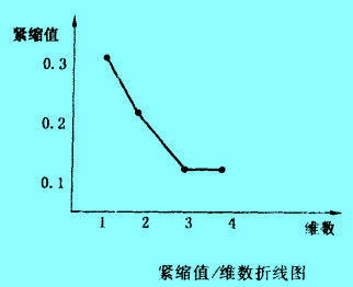 紧缩值/维数曲折线图