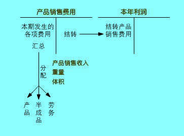 产品营业费用