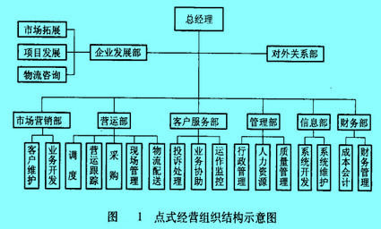 Image:点式经营组织结构示意图.jpg