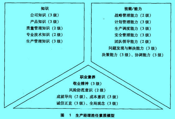 Image:生产经理胜任素质模型.jpg