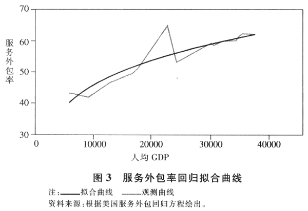 Image:服务外包率回归拟合曲线.gif