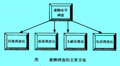 Image:图薪酬调查的主要方法.jpg