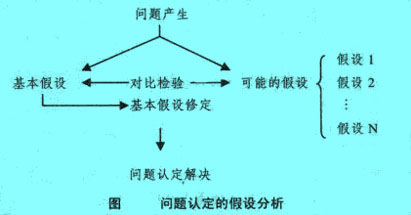 Image:问题认定的假设分析.jpg