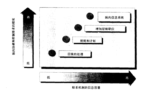 Image:纵向联系和控制机能的层次.png