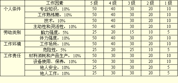 评分法