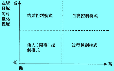 Image:不同营销控制模式适用的条件.jpg