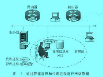 Image:通过管理进程和代理进程进行网络管理.jpg