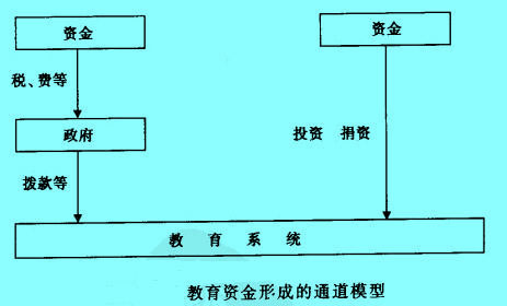 Image:教育资金形成的通道模型.jpg