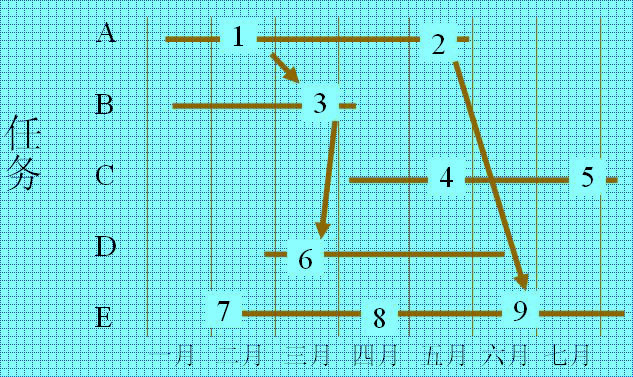 带有分项目和分项目网络的甘特图