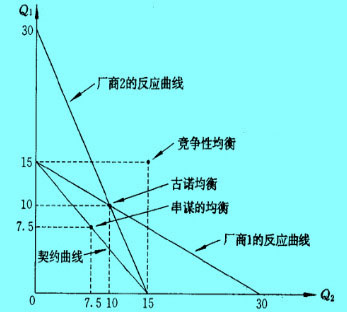 Image:双寡头的均衡.jpg