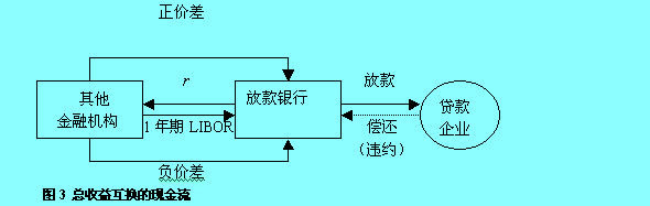 总收益互换的现金流