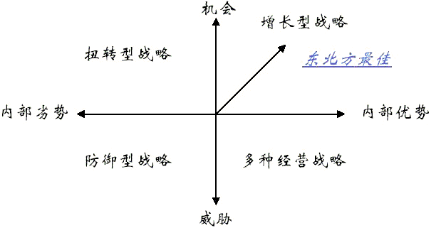 SWOT分析法图例2