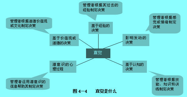 直觉决策（intuitive decision making）