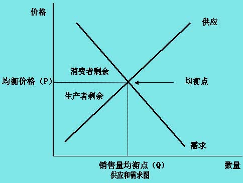 供应和需求模型