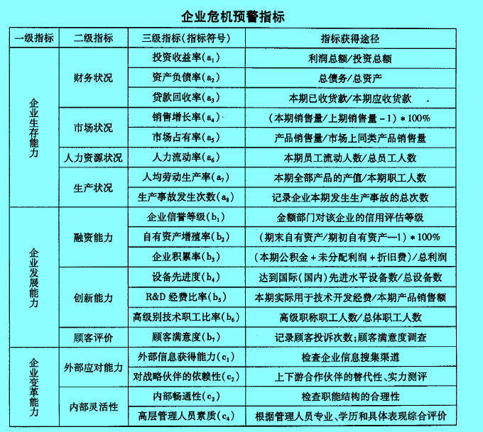 Image:企业危机预警指标.jpg