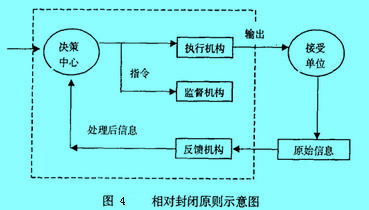 Image:相对封闭原则示意图.jpg