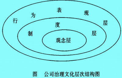 Image:公司治理文化层次结构图.jpg