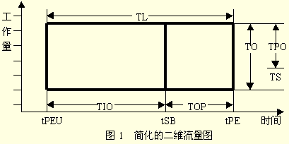 生产周期