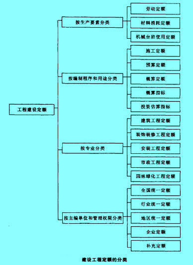 Image:建设工程定额的分类.jpg