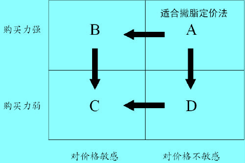 撇脂定价法