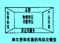 库尔茨和布恩的两层次模型