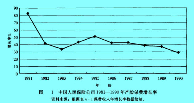 Image:中国人民保险公司1980—1990年产险保费增长率.jpg