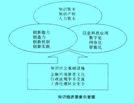 Image:知识经济要素示意图.jpg