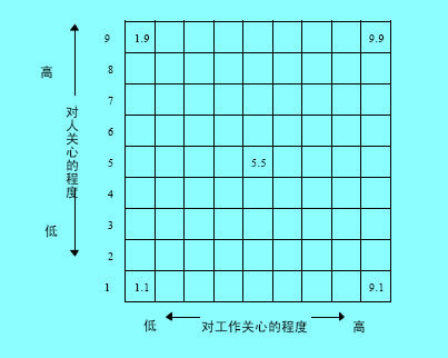 管理方格理论