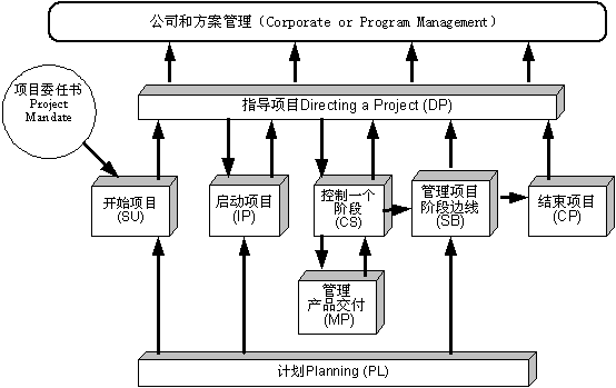 Image:PRINCE2管理流程.gif