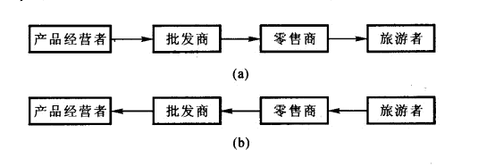 Image:推式策略(a)与拉式策略(b).png