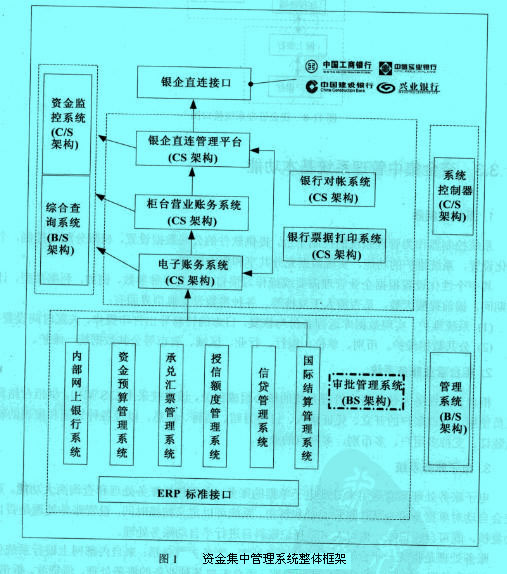 Image:资金集中管理系统整体框架.jpg