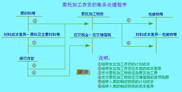 Image:委托加工存货的账务处理程序.jpg