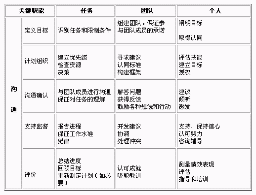 阿戴尔的行动为中心领导模式（Action Centred Leadership，ACL模式）