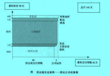 Image:供应链与反应矩阵图.jpg