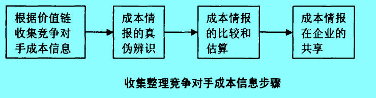 收集整理竞争对手成本信息步骤