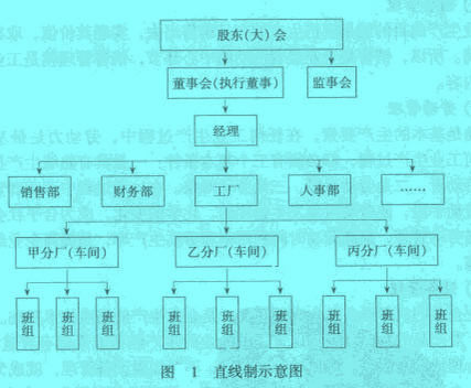 Image:直线制示意图.jpg