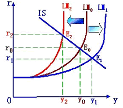 LM曲线的移动对均衡收入和利率的影响