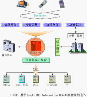 电子政务