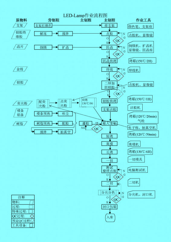 image:LED LAMP生产作业流程图.jpg