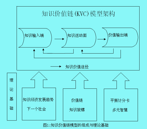 Image:知识价值链模型1.jpg