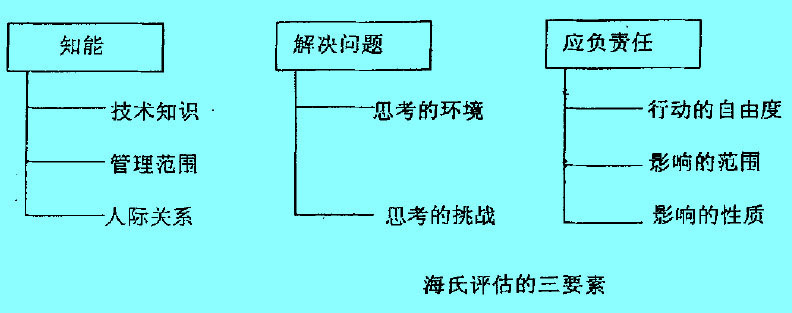 海氏评估的三要素