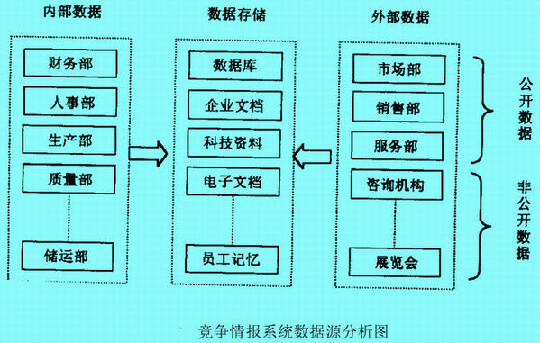 竞争情报系统数据源分析图