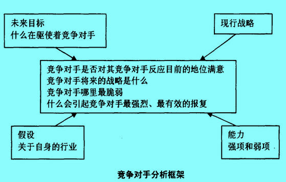 竞争对手分析框架